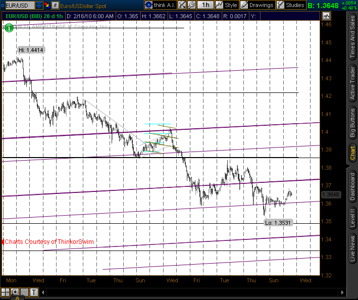 EUR-USD chart ST support EUR-USD chart ST support
